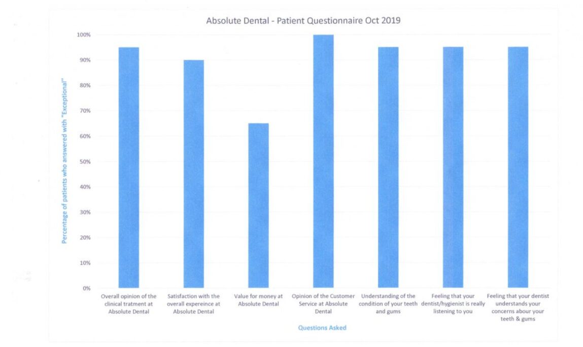 Blog - Absolute Dental